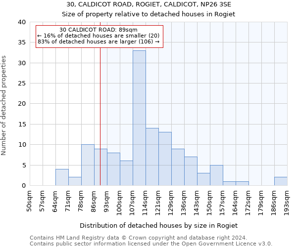 30, CALDICOT ROAD, ROGIET, CALDICOT, NP26 3SE: Size of property relative to detached houses in Rogiet