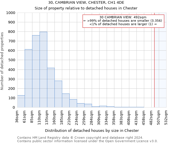 30, CAMBRIAN VIEW, CHESTER, CH1 4DE: Size of property relative to detached houses in Chester