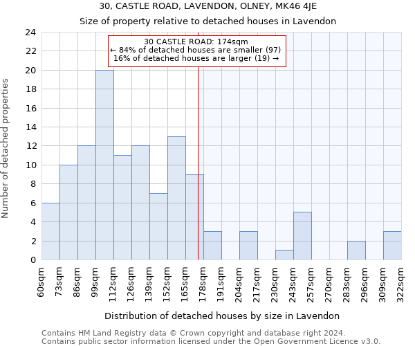 30, CASTLE ROAD, LAVENDON, OLNEY, MK46 4JE: Size of property relative to detached houses in Lavendon