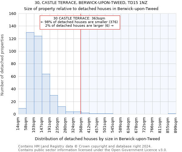 30, CASTLE TERRACE, BERWICK-UPON-TWEED, TD15 1NZ: Size of property relative to detached houses in Berwick-upon-Tweed