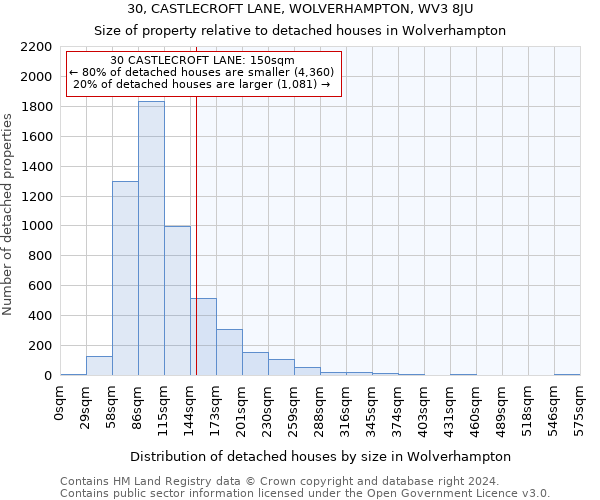 30, CASTLECROFT LANE, WOLVERHAMPTON, WV3 8JU: Size of property relative to detached houses in Wolverhampton