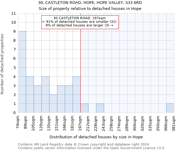 30, CASTLETON ROAD, HOPE, HOPE VALLEY, S33 6RD: Size of property relative to detached houses in Hope