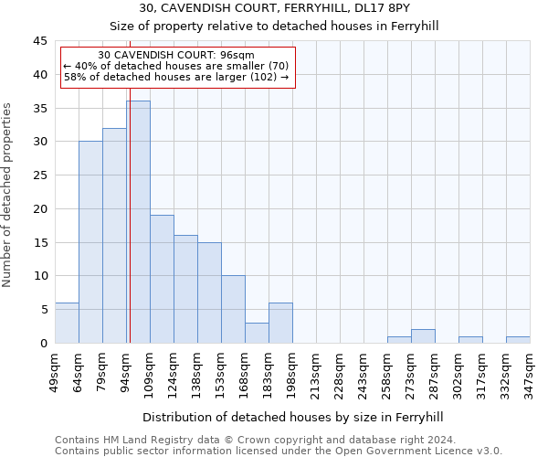 30, CAVENDISH COURT, FERRYHILL, DL17 8PY: Size of property relative to detached houses in Ferryhill