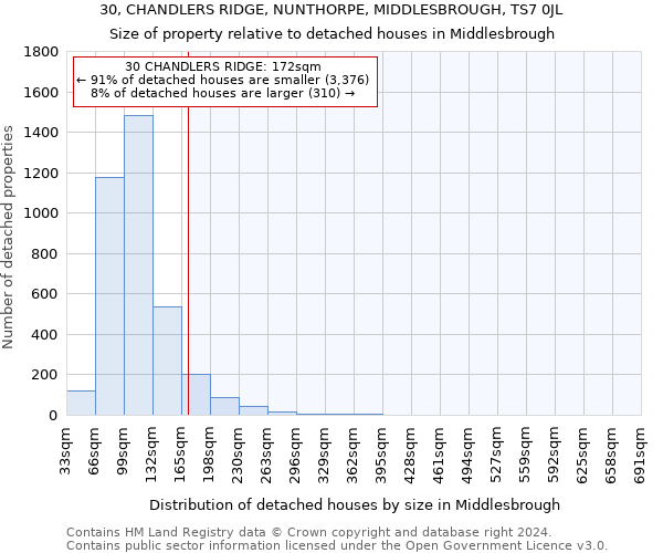 30, CHANDLERS RIDGE, NUNTHORPE, MIDDLESBROUGH, TS7 0JL: Size of property relative to detached houses in Middlesbrough