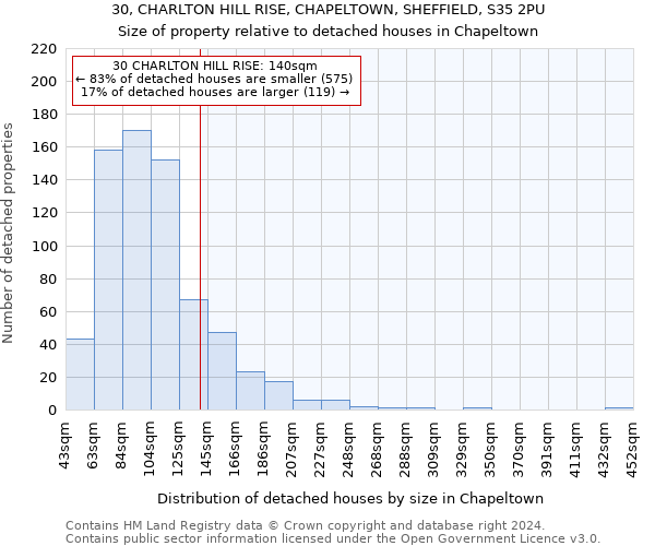 30, CHARLTON HILL RISE, CHAPELTOWN, SHEFFIELD, S35 2PU: Size of property relative to detached houses in Chapeltown