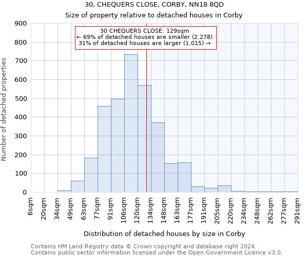 30, CHEQUERS CLOSE, CORBY, NN18 8QD: Size of property relative to detached houses in Corby