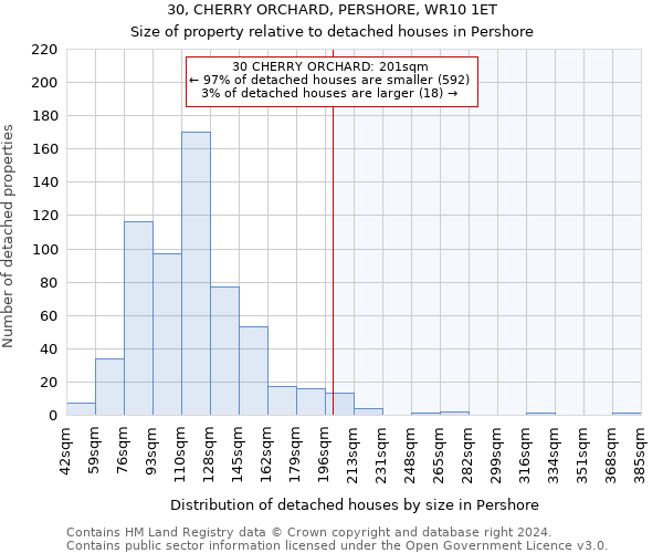 30, CHERRY ORCHARD, PERSHORE, WR10 1ET: Size of property relative to detached houses in Pershore