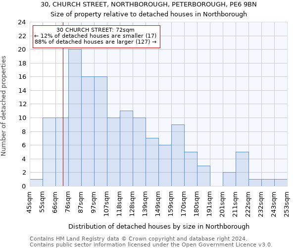 30, CHURCH STREET, NORTHBOROUGH, PETERBOROUGH, PE6 9BN: Size of property relative to detached houses in Northborough
