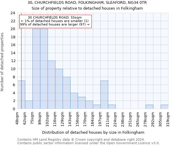30, CHURCHFIELDS ROAD, FOLKINGHAM, SLEAFORD, NG34 0TR: Size of property relative to detached houses in Folkingham