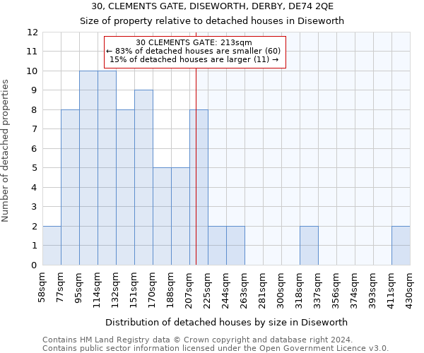 30, CLEMENTS GATE, DISEWORTH, DERBY, DE74 2QE: Size of property relative to detached houses in Diseworth