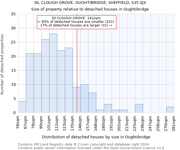 30, CLOUGH GROVE, OUGHTIBRIDGE, SHEFFIELD, S35 0JX: Size of property relative to detached houses in Oughtibridge