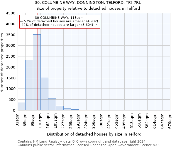30, COLUMBINE WAY, DONNINGTON, TELFORD, TF2 7RL: Size of property relative to detached houses in Telford
