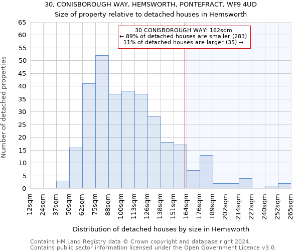 30, CONISBOROUGH WAY, HEMSWORTH, PONTEFRACT, WF9 4UD: Size of property relative to detached houses in Hemsworth