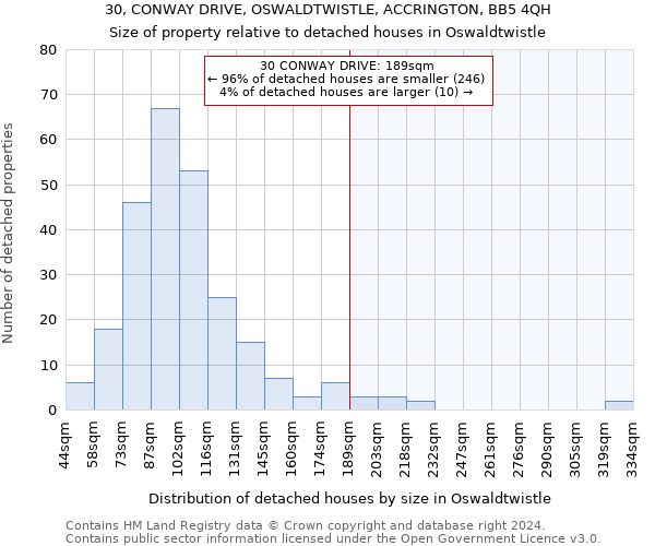 30, CONWAY DRIVE, OSWALDTWISTLE, ACCRINGTON, BB5 4QH: Size of property relative to detached houses in Oswaldtwistle