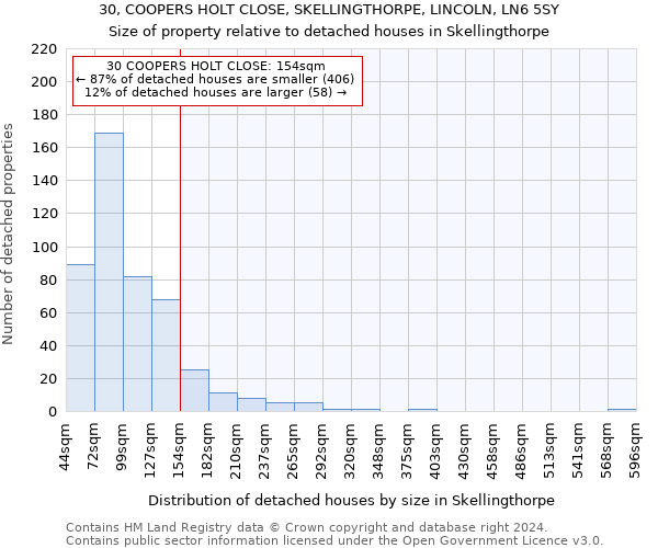 30, COOPERS HOLT CLOSE, SKELLINGTHORPE, LINCOLN, LN6 5SY: Size of property relative to detached houses in Skellingthorpe