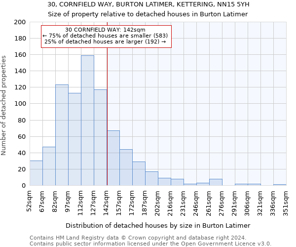 30, CORNFIELD WAY, BURTON LATIMER, KETTERING, NN15 5YH: Size of property relative to detached houses in Burton Latimer