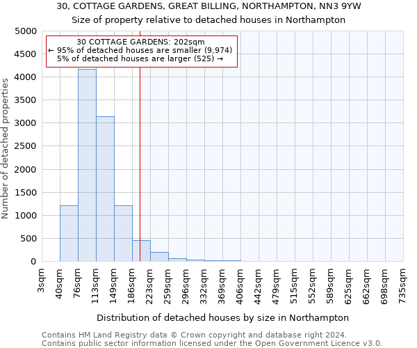 30, COTTAGE GARDENS, GREAT BILLING, NORTHAMPTON, NN3 9YW: Size of property relative to detached houses in Northampton