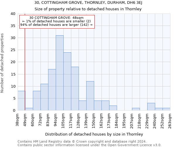 30, COTTINGHAM GROVE, THORNLEY, DURHAM, DH6 3EJ: Size of property relative to detached houses in Thornley