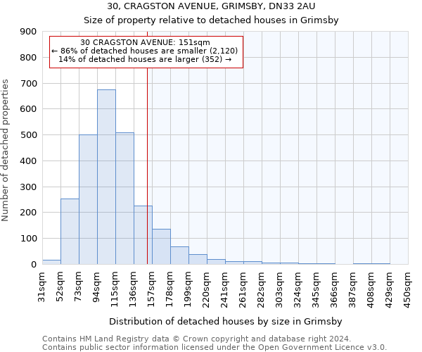 30, CRAGSTON AVENUE, GRIMSBY, DN33 2AU: Size of property relative to detached houses in Grimsby