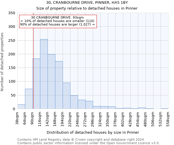 30, CRANBOURNE DRIVE, PINNER, HA5 1BY: Size of property relative to detached houses in Pinner