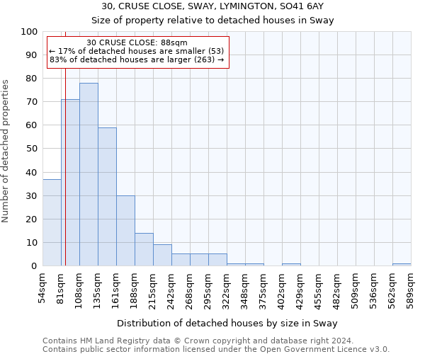 30, CRUSE CLOSE, SWAY, LYMINGTON, SO41 6AY: Size of property relative to detached houses in Sway