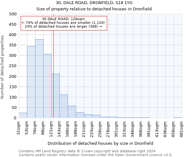 30, DALE ROAD, DRONFIELD, S18 1YG: Size of property relative to detached houses in Dronfield