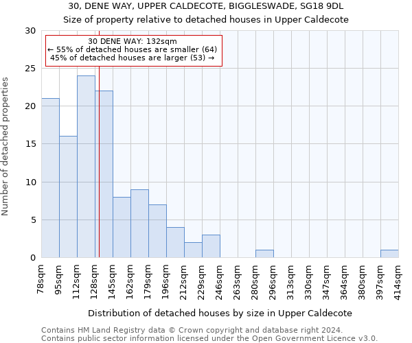 30, DENE WAY, UPPER CALDECOTE, BIGGLESWADE, SG18 9DL: Size of property relative to detached houses in Upper Caldecote