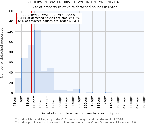 30, DERWENT WATER DRIVE, BLAYDON-ON-TYNE, NE21 4FL: Size of property relative to detached houses in Ryton
