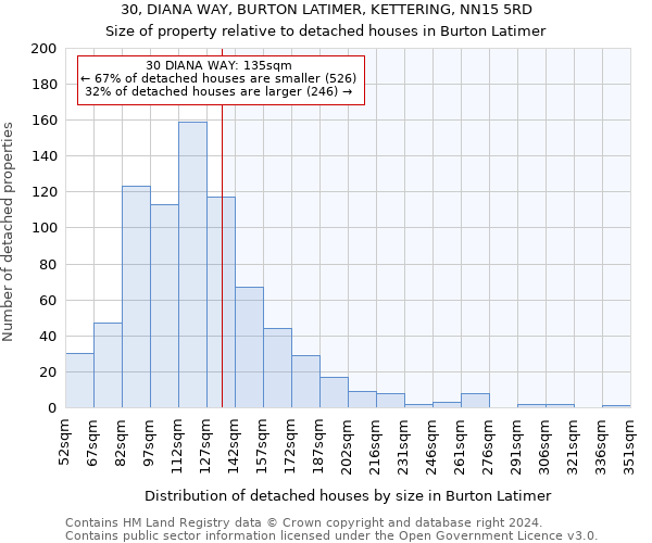 30, DIANA WAY, BURTON LATIMER, KETTERING, NN15 5RD: Size of property relative to detached houses in Burton Latimer
