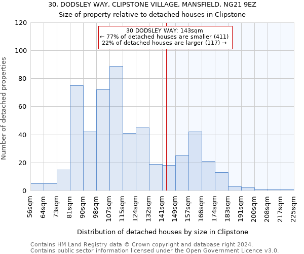 30, DODSLEY WAY, CLIPSTONE VILLAGE, MANSFIELD, NG21 9EZ: Size of property relative to detached houses in Clipstone