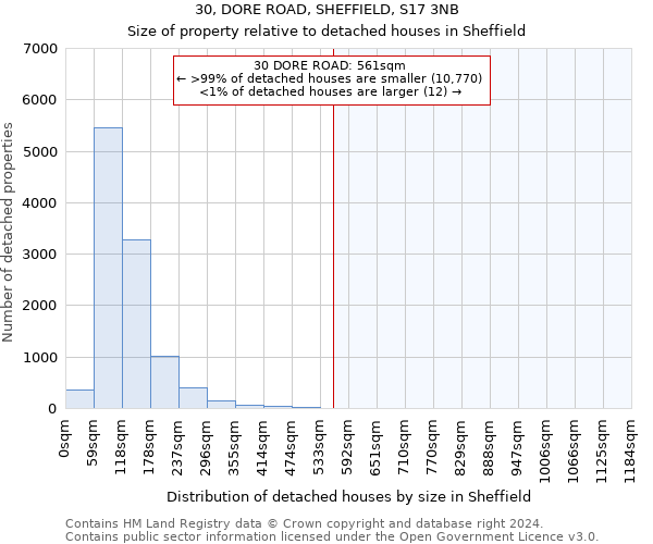 30, DORE ROAD, SHEFFIELD, S17 3NB: Size of property relative to detached houses in Sheffield