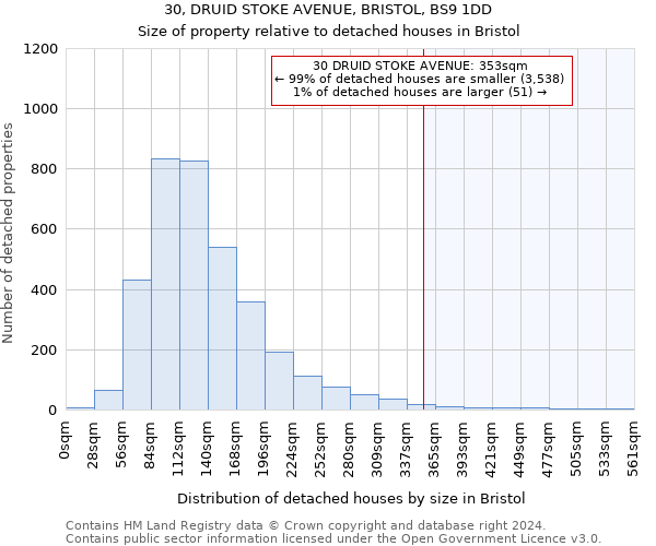 30, DRUID STOKE AVENUE, BRISTOL, BS9 1DD: Size of property relative to detached houses in Bristol