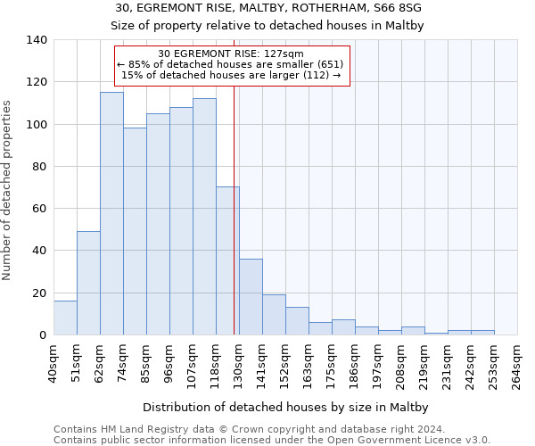30, EGREMONT RISE, MALTBY, ROTHERHAM, S66 8SG: Size of property relative to detached houses in Maltby