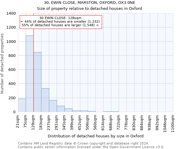 30, EWIN CLOSE, MARSTON, OXFORD, OX3 0NE: Size of property relative to detached houses in Oxford