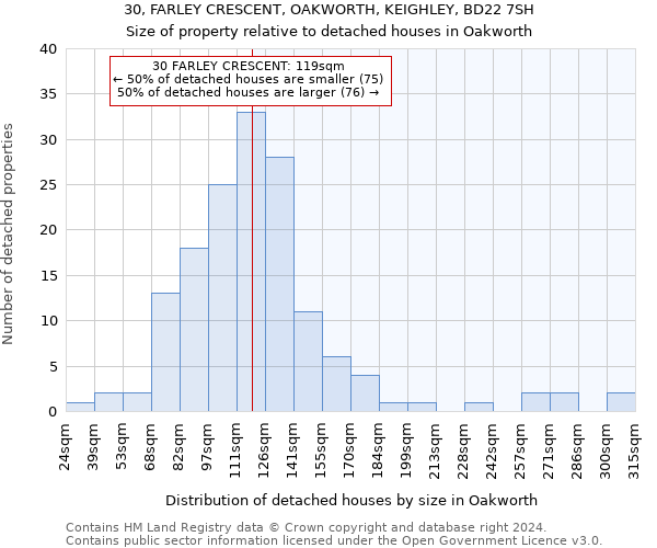 30, FARLEY CRESCENT, OAKWORTH, KEIGHLEY, BD22 7SH: Size of property relative to detached houses in Oakworth