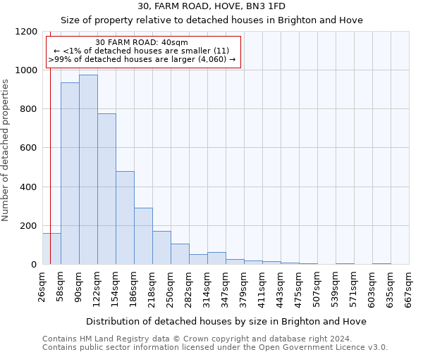 30, FARM ROAD, HOVE, BN3 1FD: Size of property relative to detached houses in Brighton and Hove