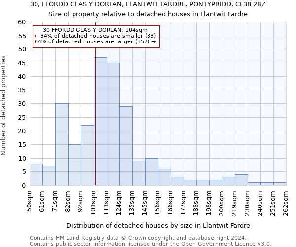 30, FFORDD GLAS Y DORLAN, LLANTWIT FARDRE, PONTYPRIDD, CF38 2BZ: Size of property relative to detached houses in Llantwit Fardre