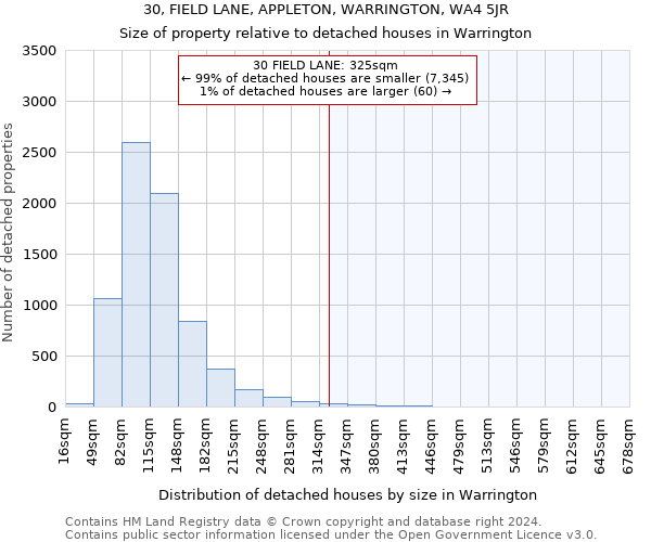 30, FIELD LANE, APPLETON, WARRINGTON, WA4 5JR: Size of property relative to detached houses in Warrington