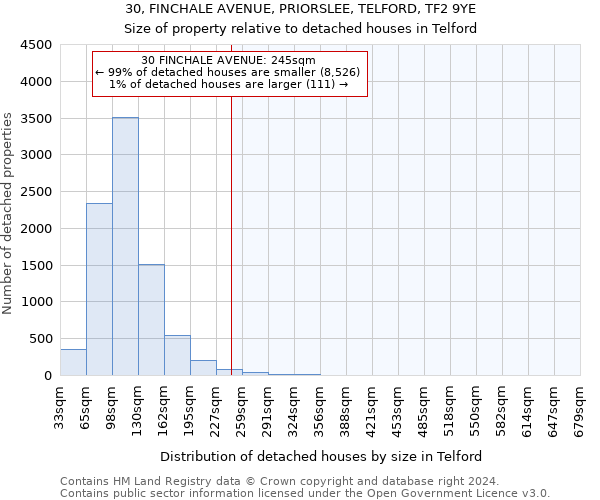 30, FINCHALE AVENUE, PRIORSLEE, TELFORD, TF2 9YE: Size of property relative to detached houses in Telford