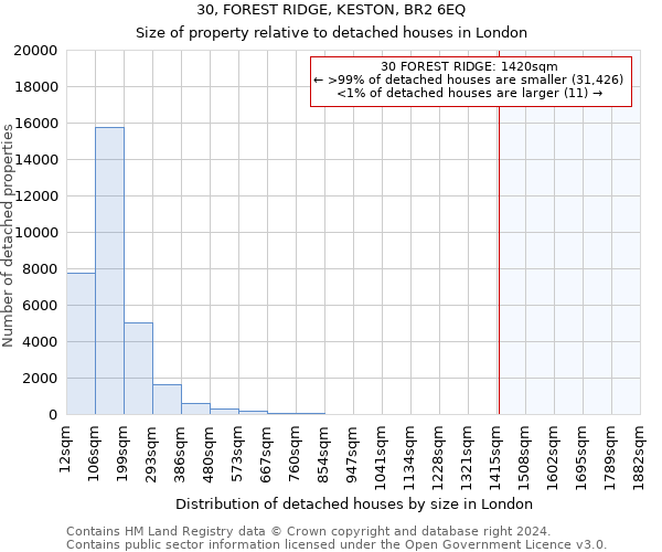 30, FOREST RIDGE, KESTON, BR2 6EQ: Size of property relative to detached houses in London