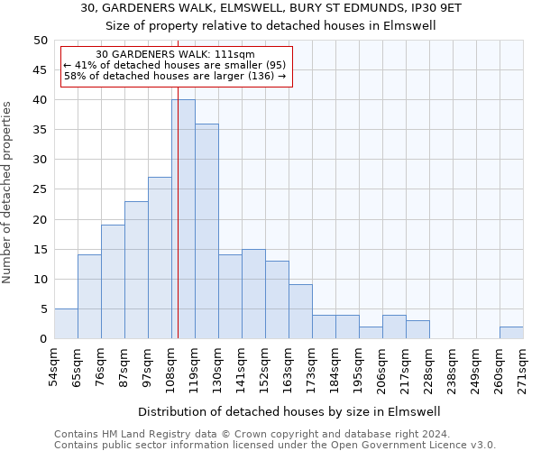 30, GARDENERS WALK, ELMSWELL, BURY ST EDMUNDS, IP30 9ET: Size of property relative to detached houses in Elmswell
