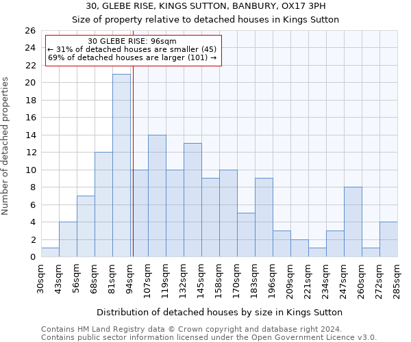 30, GLEBE RISE, KINGS SUTTON, BANBURY, OX17 3PH: Size of property relative to detached houses in Kings Sutton