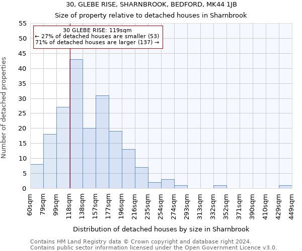 30, GLEBE RISE, SHARNBROOK, BEDFORD, MK44 1JB: Size of property relative to detached houses in Sharnbrook