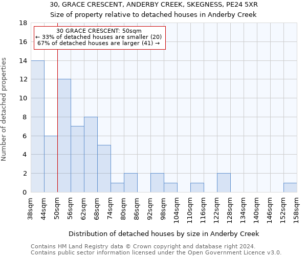 30, GRACE CRESCENT, ANDERBY CREEK, SKEGNESS, PE24 5XR: Size of property relative to detached houses in Anderby Creek