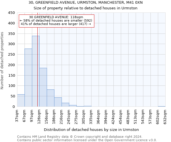 30, GREENFIELD AVENUE, URMSTON, MANCHESTER, M41 0XN: Size of property relative to detached houses in Urmston