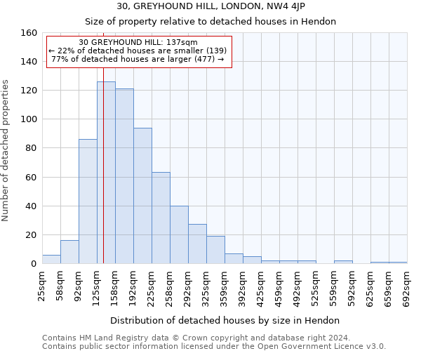 30, GREYHOUND HILL, LONDON, NW4 4JP: Size of property relative to detached houses in Hendon