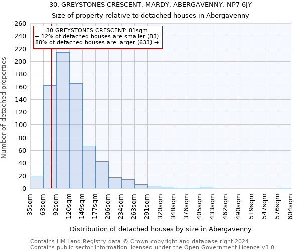 30, GREYSTONES CRESCENT, MARDY, ABERGAVENNY, NP7 6JY: Size of property relative to detached houses in Abergavenny