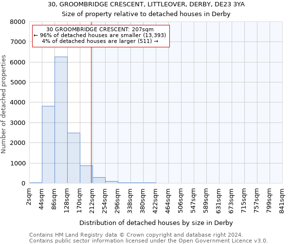 30, GROOMBRIDGE CRESCENT, LITTLEOVER, DERBY, DE23 3YA: Size of property relative to detached houses in Derby