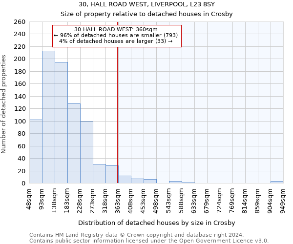 30, HALL ROAD WEST, LIVERPOOL, L23 8SY: Size of property relative to detached houses in Crosby