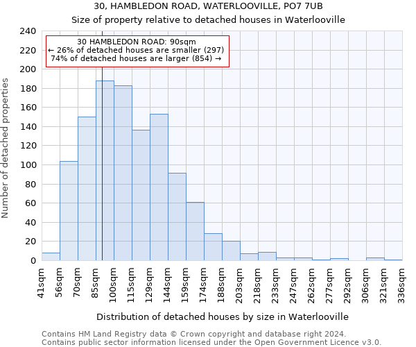 30, HAMBLEDON ROAD, WATERLOOVILLE, PO7 7UB: Size of property relative to detached houses in Waterlooville